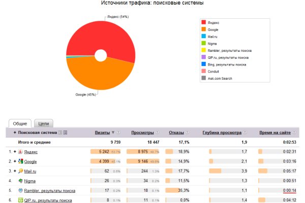 Каталог онион сайтов